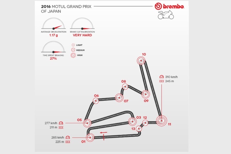 Statistik Pengereman Brembo