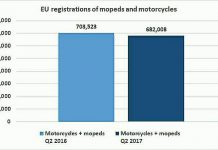 Gara-gara Euro4, Penjualan Motor di Eropa Turun 3%, Motor Listrik Naik Penjualan Motor di Eropa turun