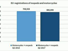Gara-gara Euro4, Penjualan Motor di Eropa Turun 3%, Motor Listrik Naik Penjualan Motor di Eropa turun