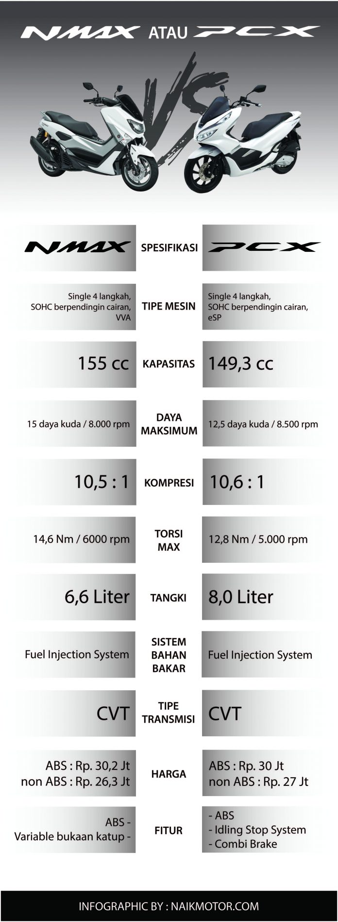 Komparasi All New Honda PCX 150 dan Yamaha NMax 155