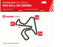 Simak Nih Statistik Pengereman MotoGP 2018 Jerez Menurut Brembo Pengereman MotoGP 2018 Jerez Menurut Brembo