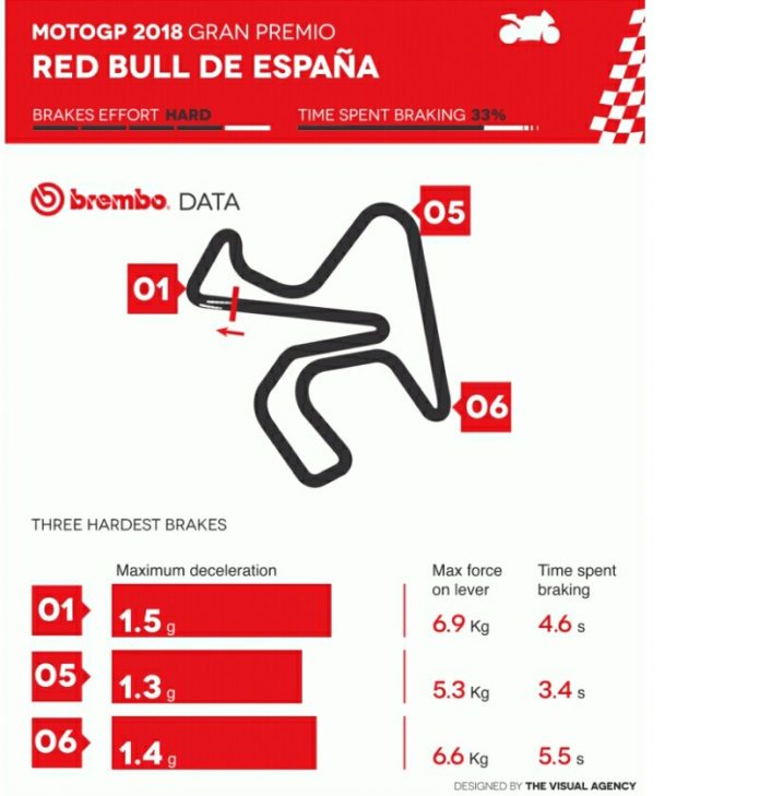 Pengereman MotoGP 2018 Jerez Menurut Brembo