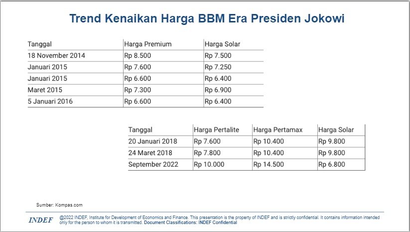 Kenaikan Harga BBM Tidak