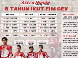 Perjalanan AHRT di FIM CEV, Event Jenjang Menuju MotoGP Perjalanan AHRT di CEV