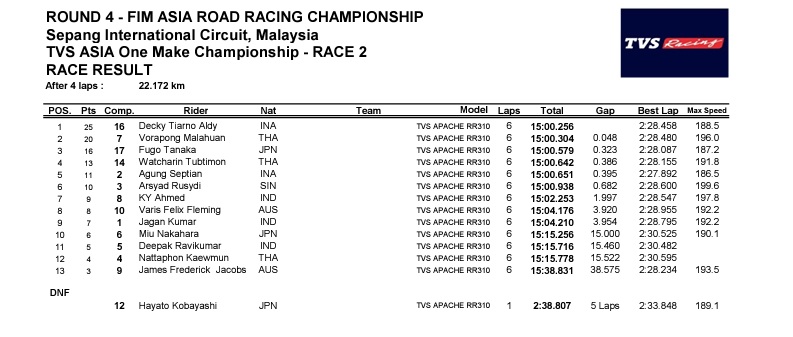 Race2 TVS One-Make-Championship 2022