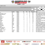 Mandalika Racing Series 2024: Diwarnai Hujan, Semakin Sengit