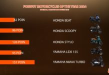 Pemenang Forwot Motorcycle of The Year 2024, Kategori ICE dan BEV Pemenang FMY 2024