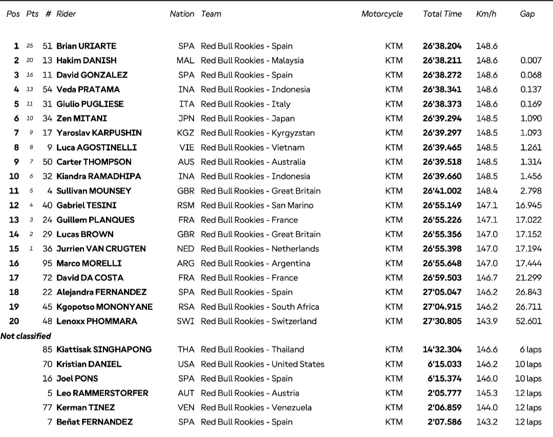 Race1 Rookies 2025 Aragon