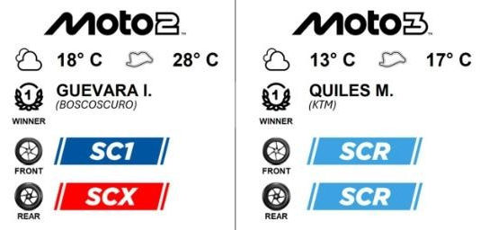 Rekor Moto2 di Trek Basah MotoGP 2026 Prancis dengan Pirelli SCI dan SCX Rekor Moto2 2026 Prancis